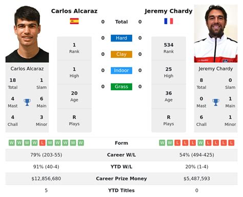 Alcaraz Vs Chardy Prediction With H H Video Th June Wimbledon