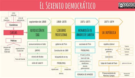 Bloque 6 II El Sexenio Revolucionario