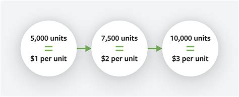 Volume Incentive Rebate Management And Examples Enable