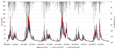 Daily Observed And Simulated Runoff At Gauge Jussare Ju During