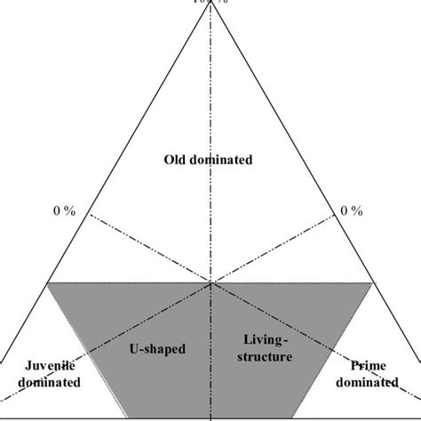 Triangular Diagram Showing General Types Of Mortality Pattern