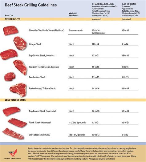 Omaha Steaks Cooking Chart