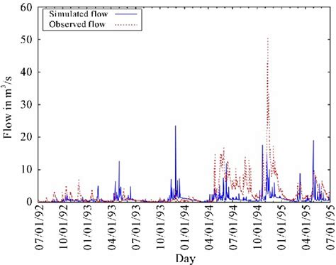 Hydrographs Of Observed And Simulated Daily Flows During The Period