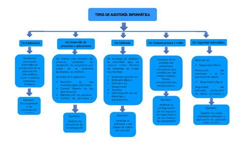 362430998 Mapa Conceptual Tipos De Auditoria Informatica Tipos De