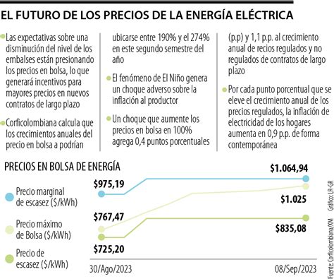 La Ca Da De Los Precios De Energ A Para Ser A Mayor Sin Un