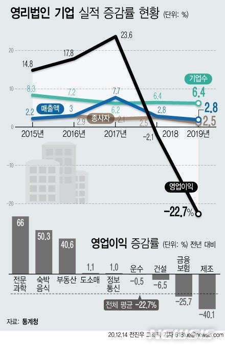 그래픽 기업 영업이익 전년比 227↓감소폭 역대 최대 네이트 뉴스