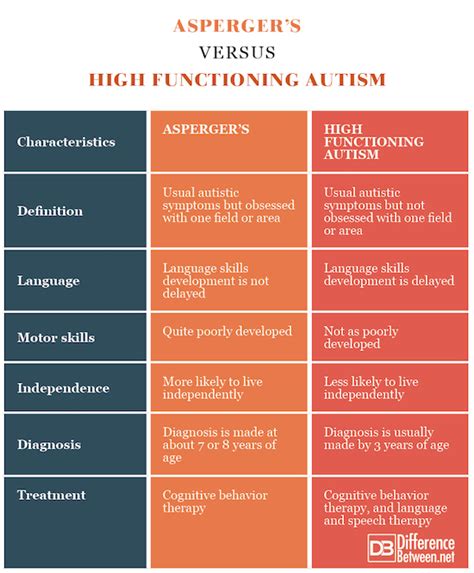 Difference Between Asperger S And High Functioning Autism Difference