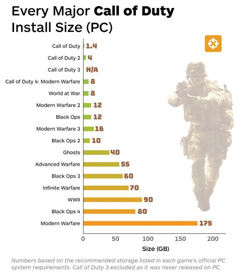 Every Call Of Duty Install Size Compared From 2003 To Modern Warfare