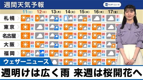 【週間天気予報】週明けは広く雨 来週は桜開花へ 土曜日はお出かけ日和となりますが、日曜日は天気下り坂。週明けは広範囲で雨となります。来週も暖かく、早くも桜開花の便りが届きそうです。 動画で