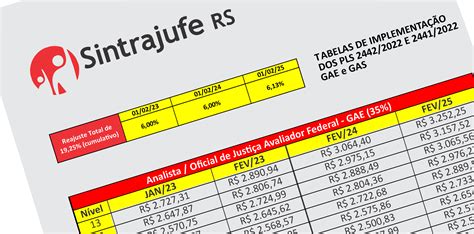 Sintrajufe RS Divulga Tabelas De Reajuste Salarial Valores