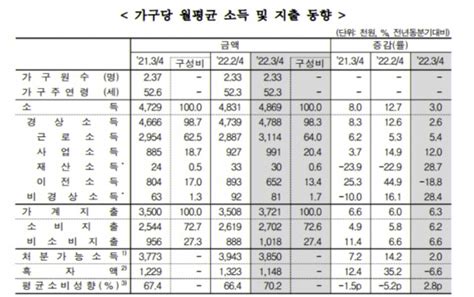 고물가에 3분기 실질소득 28↓하위 20 혼자 소득 줄어