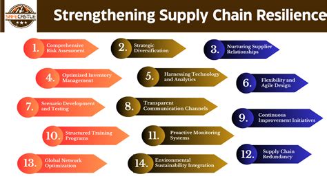 Building Resilient Supply Chains Unraveling Insights From Recent