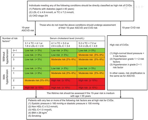 Chinese Guideline On The Primary Prevention Of Cardiovascular Diseases