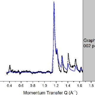 Comparison Between The Experimental Black And Predicted Blue