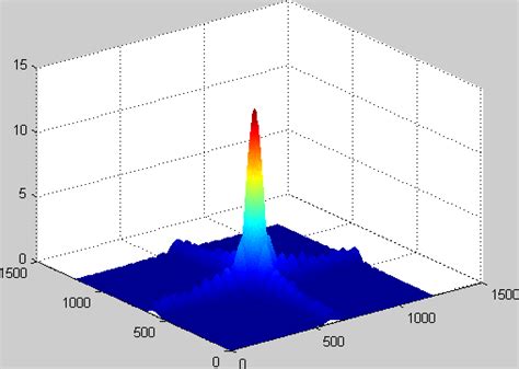 3d Simulation Of The Fraunhofer Diffraction Through The Aperture Download Scientific Diagram