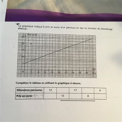 Prix En Compl Tez Le Tableau En Utilisant Le Graphique Ci Dessus