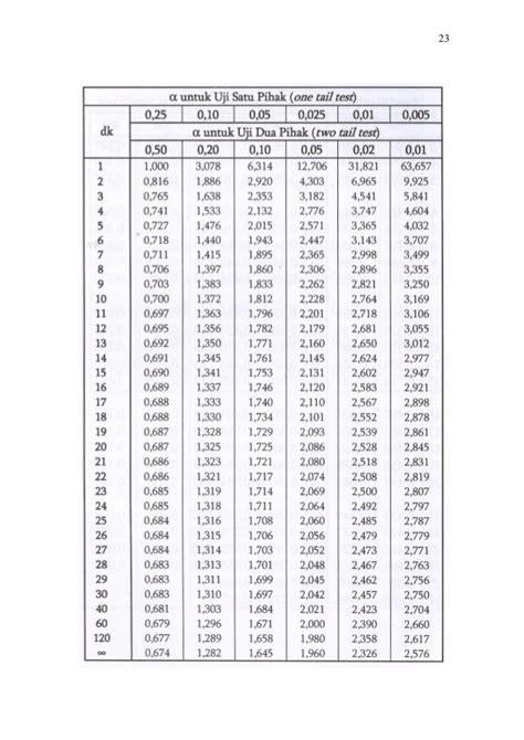 Tabel T Tabel Lengkap - IMAGESEE