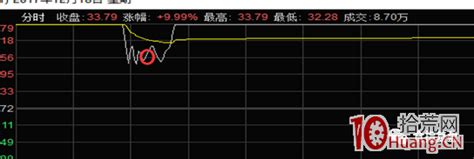 T字板打板战法技巧高级教程（图解） 拾荒网专注股票涨停板打板技术技巧进阶的炒股知识学习网