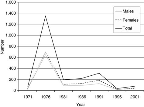 Population Of Age 110 By Sex Canada Census Data From 1971 To 2001 Download Scientific Diagram