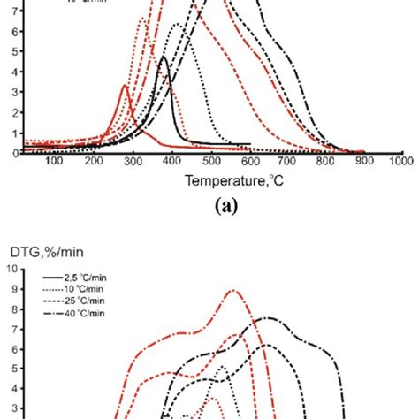 Dtg Curves For The Oxidation Of The Coal Samples At Different Heating Download Scientific