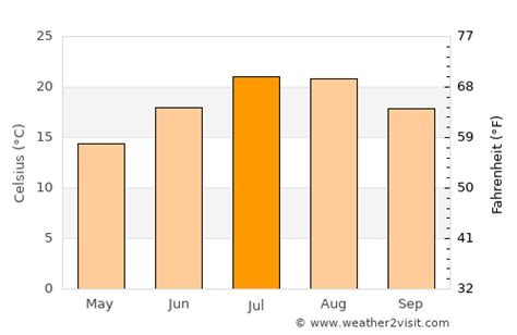 Levanto Weather in July 2023 | Italy Averages | Weather-2-Visit