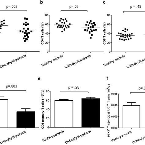 T Cell Subset Distribution In Critically Ill Patients A Frequency Of