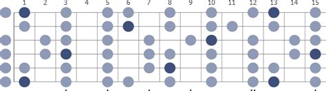 F Major Guitar Scale