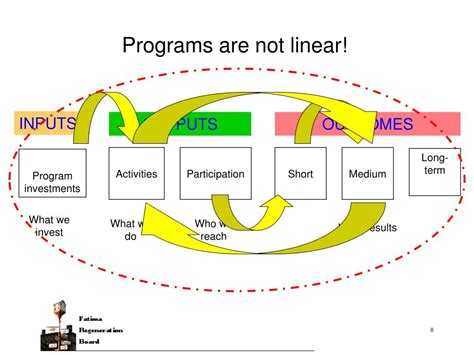 Ppt Logic Models A Framework For Program Planning And Evaluation Powerpoint Presentation Id