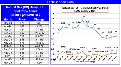 Henry Hub Natural Gas Spot Price May 2024 Insights And Trends