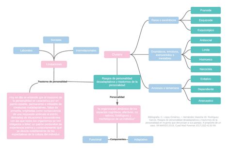 Oeste P Ldora Capacidad Mapa Mental Sobre La Personalidad Dar Permiso