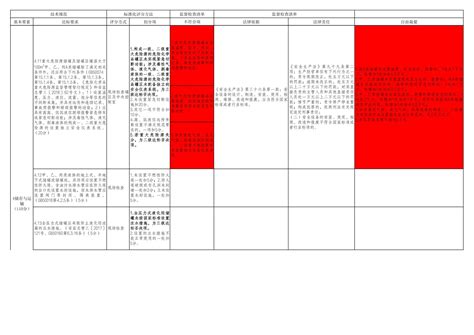 重庆市危险化学品从业单位安全生产标准化等级评定细则及监督检查清单