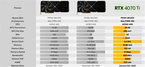Известна рекомендованная цена на NVIDIA RTX 4070 Ti