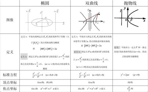 圆锥曲线基础知识汇总表word文档在线阅读与下载免费文档