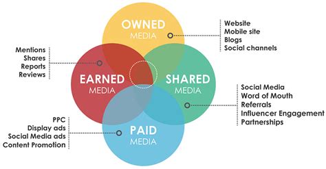 Digital Media Owned Media Paid Media Earned Media