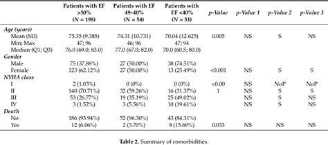 Table 1 From The Relationship Between Serum Uric Acid And Ejection Fraction Of The Left