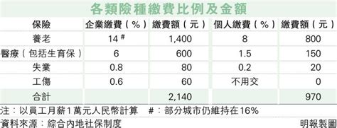 【大灣區就業】港人辦理「五險一金」常見8大問題 Jump 求職增值