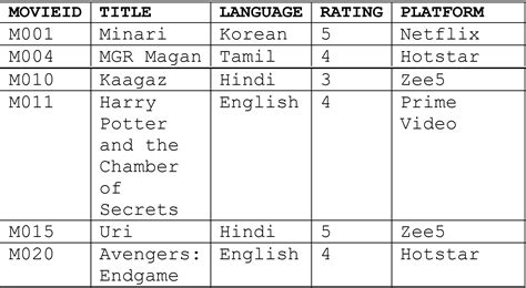 Sqp Class 12 Consider Table Moviedetails Given Below A Identify