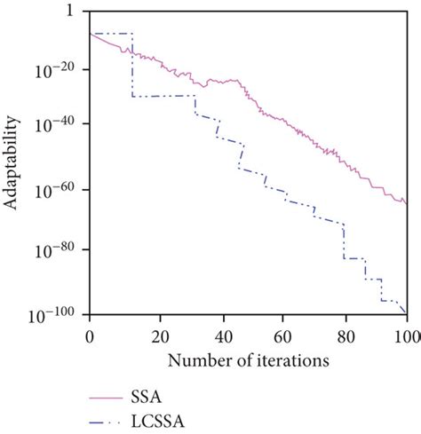 Iterative Convergence Curve When F1 Is Used As The Benchmark Function