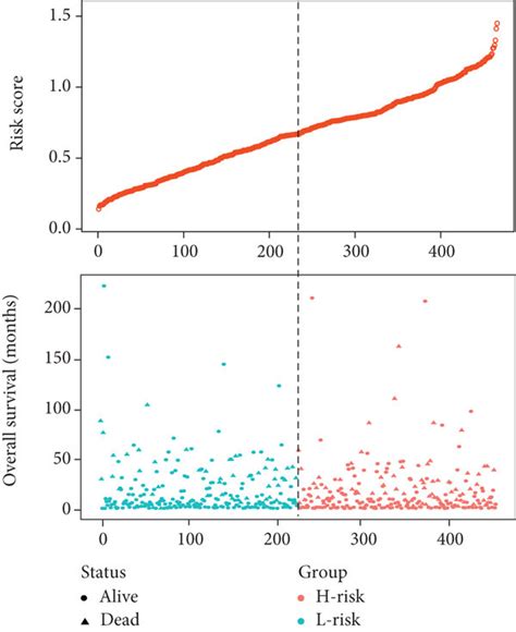 Construction Of The Three Gene Prognostic Signature A Kaplan Meier