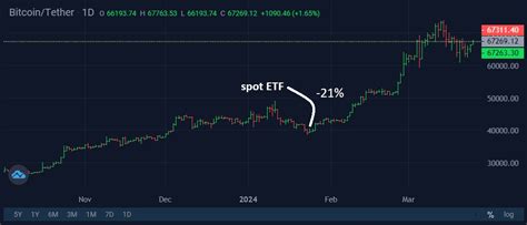 Bitcoin S Likelihood Of A Post Halving Crash Stormgain