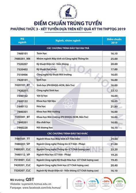 Đại Học Khoa Học Tự Nhiên Tphcm Điểm Chuẩn 2023 Hướng Dẫn Từ A Đến Z