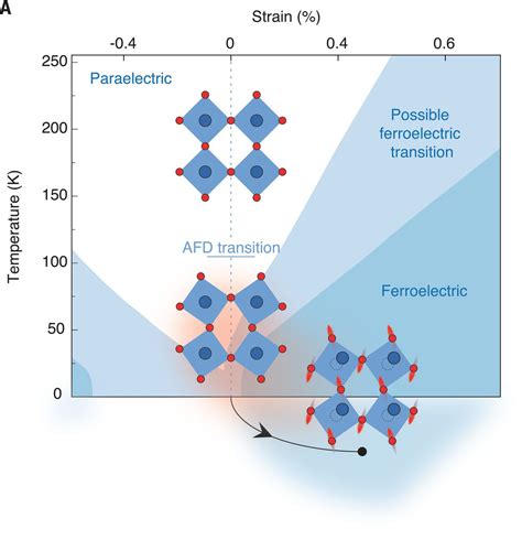 Metastable Ferroelectricity In Optically Strained Srtio Science