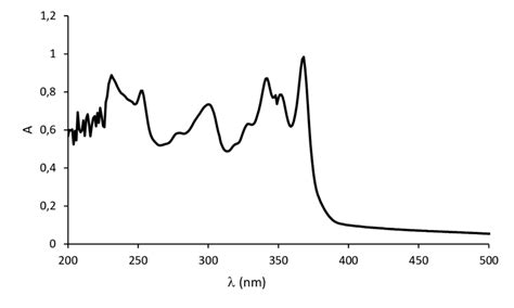 Figure S40 The Uv Spectrum Uv Absorbance Against Wavelength Nm Download Scientific Diagram