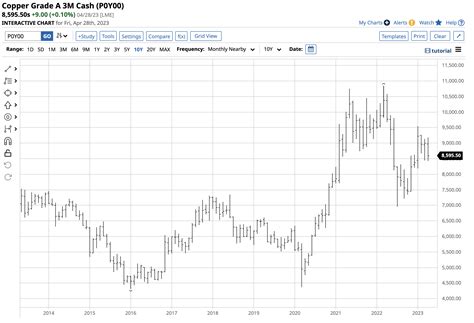 Arriba 74+ imagen comex copper chart - Abzlocal.mx