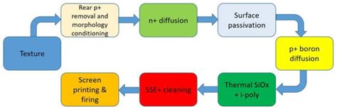 Energies Free Full Text Crystalline Silicon C Si Based Tunnel