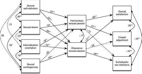 Path Analysis Of Sexual Passion Mediating Sexual Self Definition