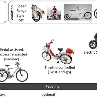 simplified overview of e-bike types with regards to assistance and ...