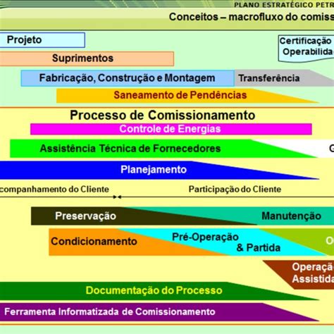 1 Modelo Usual Do Macroprocesso De Comissionamento Fonte PETROBRAS