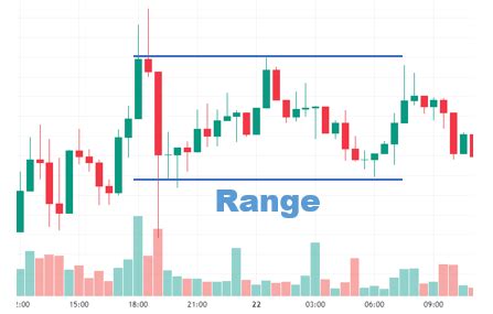 Range Bound Trading A Guide For Beginners CoinCarp