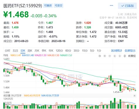 长春高新、药明康德涨超2 ，医药etf 159929 连续4日吸金，最近60日合计吸金超2亿元！板块估值处近10年低位，主力资金连续8日逢低加仓医药 创新 的需求 行业